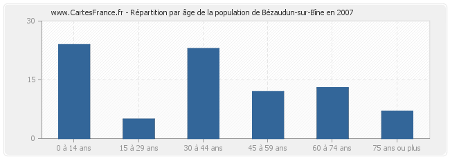 Répartition par âge de la population de Bézaudun-sur-Bîne en 2007