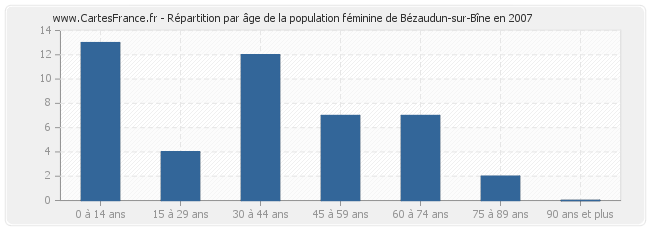 Répartition par âge de la population féminine de Bézaudun-sur-Bîne en 2007