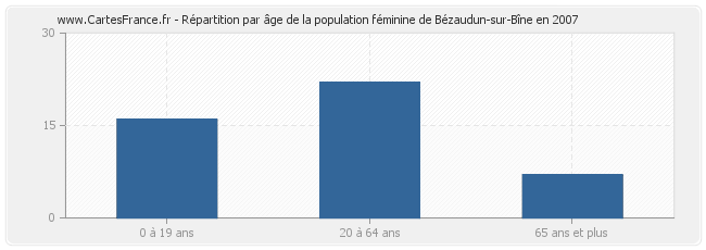 Répartition par âge de la population féminine de Bézaudun-sur-Bîne en 2007