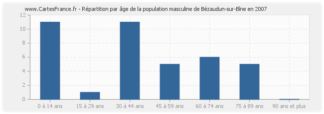 Répartition par âge de la population masculine de Bézaudun-sur-Bîne en 2007