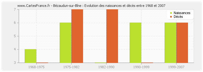 Bézaudun-sur-Bîne : Evolution des naissances et décès entre 1968 et 2007
