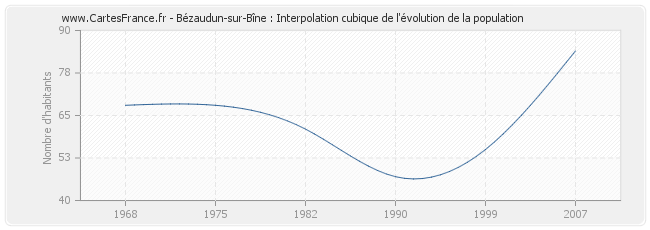 Bézaudun-sur-Bîne : Interpolation cubique de l'évolution de la population