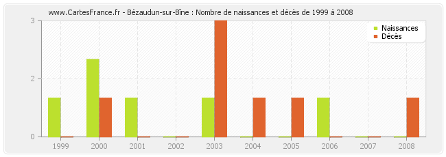 Bézaudun-sur-Bîne : Nombre de naissances et décès de 1999 à 2008