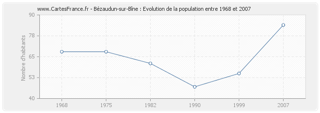 Population Bézaudun-sur-Bîne