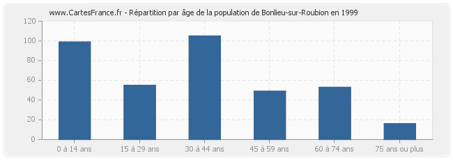 Répartition par âge de la population de Bonlieu-sur-Roubion en 1999