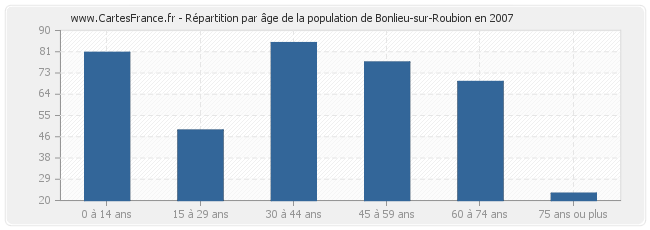 Répartition par âge de la population de Bonlieu-sur-Roubion en 2007