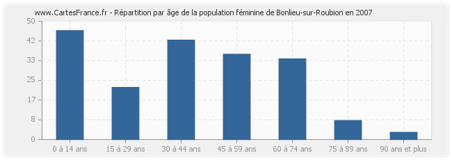 Répartition par âge de la population féminine de Bonlieu-sur-Roubion en 2007