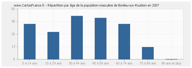 Répartition par âge de la population masculine de Bonlieu-sur-Roubion en 2007