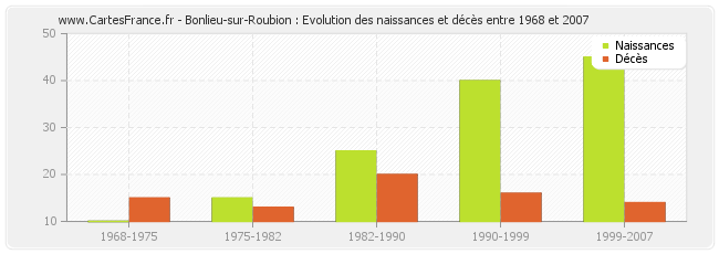 Bonlieu-sur-Roubion : Evolution des naissances et décès entre 1968 et 2007