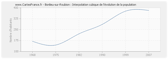 Bonlieu-sur-Roubion : Interpolation cubique de l'évolution de la population