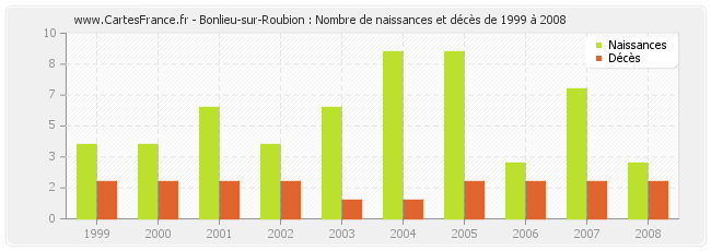 Bonlieu-sur-Roubion : Nombre de naissances et décès de 1999 à 2008