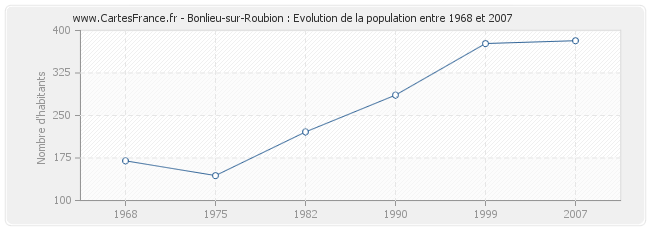 Population Bonlieu-sur-Roubion