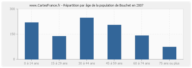 Répartition par âge de la population de Bouchet en 2007