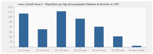 Répartition par âge de la population féminine de Bouchet en 2007