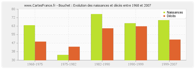 Bouchet : Evolution des naissances et décès entre 1968 et 2007