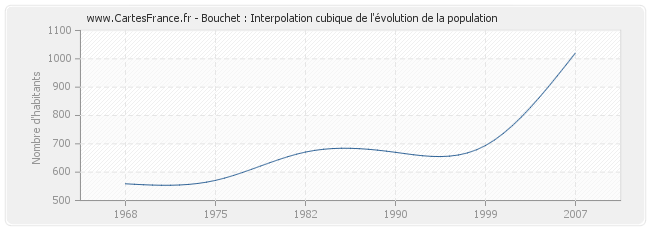 Bouchet : Interpolation cubique de l'évolution de la population