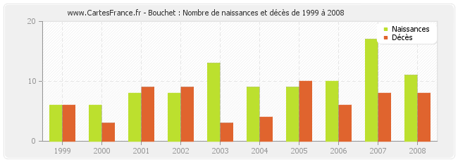 Bouchet : Nombre de naissances et décès de 1999 à 2008