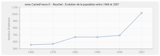 Population Bouchet