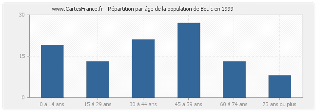 Répartition par âge de la population de Boulc en 1999