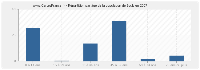Répartition par âge de la population de Boulc en 2007