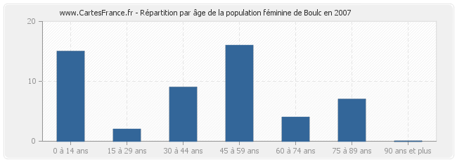 Répartition par âge de la population féminine de Boulc en 2007
