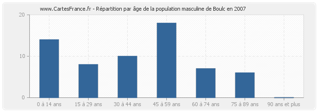 Répartition par âge de la population masculine de Boulc en 2007