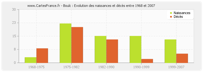 Boulc : Evolution des naissances et décès entre 1968 et 2007