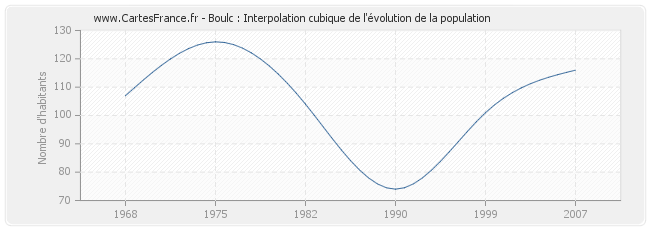 Boulc : Interpolation cubique de l'évolution de la population