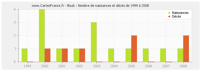 Boulc : Nombre de naissances et décès de 1999 à 2008