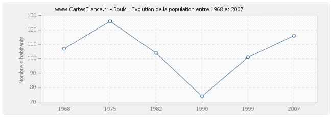 Population Boulc
