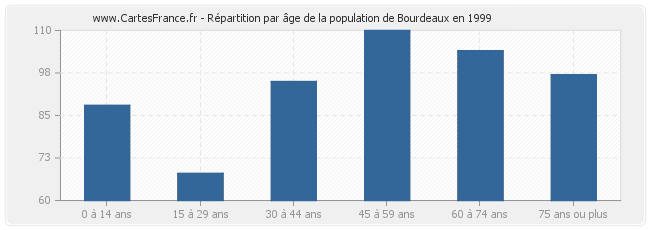 Répartition par âge de la population de Bourdeaux en 1999