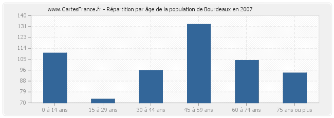 Répartition par âge de la population de Bourdeaux en 2007