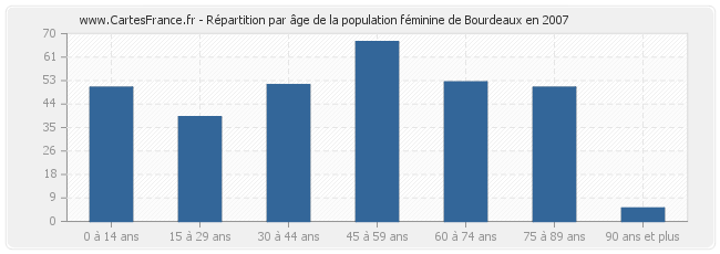Répartition par âge de la population féminine de Bourdeaux en 2007