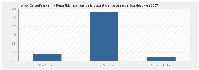 Répartition par âge de la population masculine de Bourdeaux en 2007