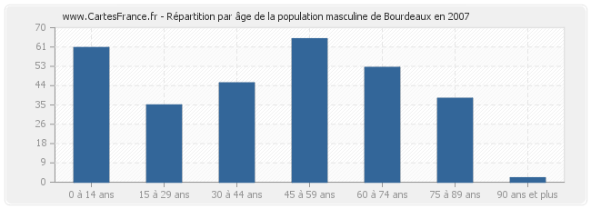 Répartition par âge de la population masculine de Bourdeaux en 2007