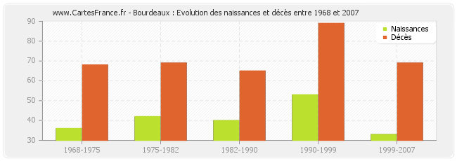 Bourdeaux : Evolution des naissances et décès entre 1968 et 2007