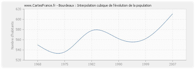Bourdeaux : Interpolation cubique de l'évolution de la population
