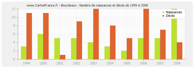 Bourdeaux : Nombre de naissances et décès de 1999 à 2008
