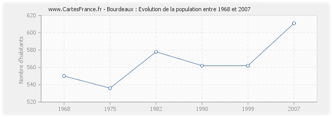 Population Bourdeaux