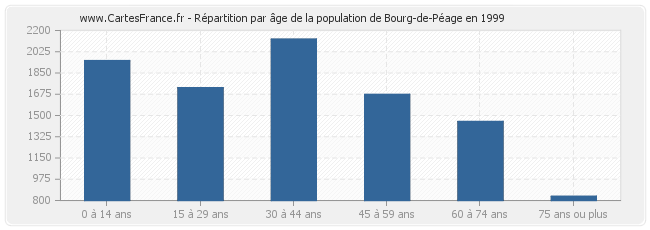 Répartition par âge de la population de Bourg-de-Péage en 1999
