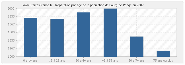 Répartition par âge de la population de Bourg-de-Péage en 2007