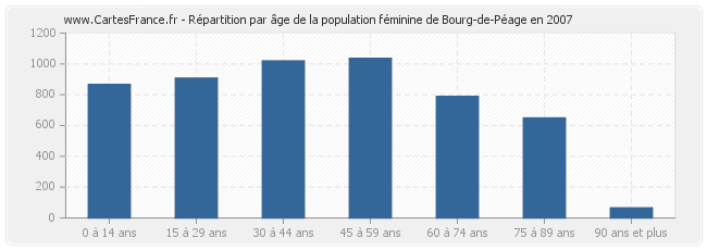 Répartition par âge de la population féminine de Bourg-de-Péage en 2007