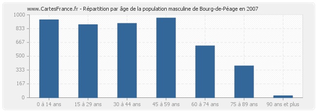 Répartition par âge de la population masculine de Bourg-de-Péage en 2007