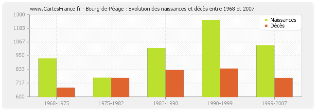 Bourg-de-Péage : Evolution des naissances et décès entre 1968 et 2007