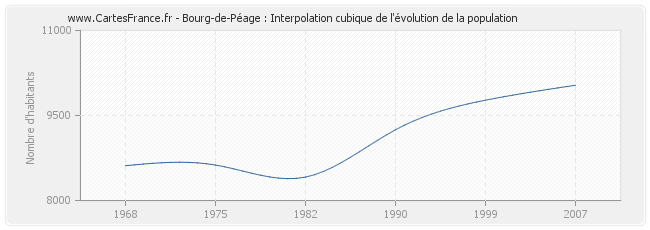 Bourg-de-Péage : Interpolation cubique de l'évolution de la population