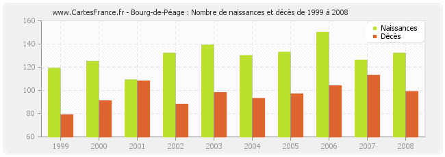 Bourg-de-Péage : Nombre de naissances et décès de 1999 à 2008
