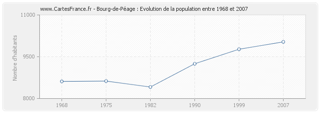 Population Bourg-de-Péage