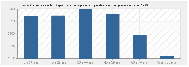 Répartition par âge de la population de Bourg-lès-Valence en 1999