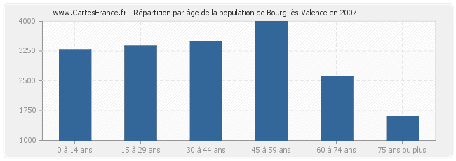 Répartition par âge de la population de Bourg-lès-Valence en 2007