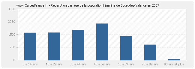 Répartition par âge de la population féminine de Bourg-lès-Valence en 2007